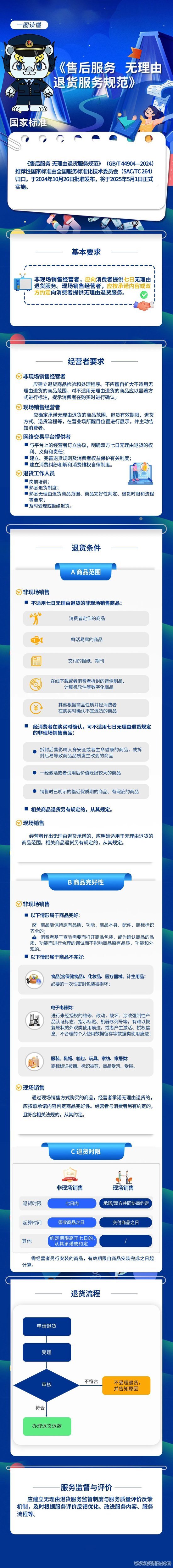 全国十大配资平台 事关售后服务无理由退货 一图看懂新规