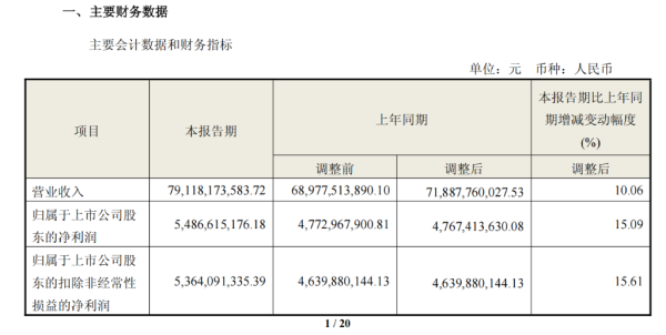 配资正规网上股票配资 海尔智家Q1营收同比增长10%，净利增长15%，高端品牌卡萨帝增幅超20% | 财报见闻