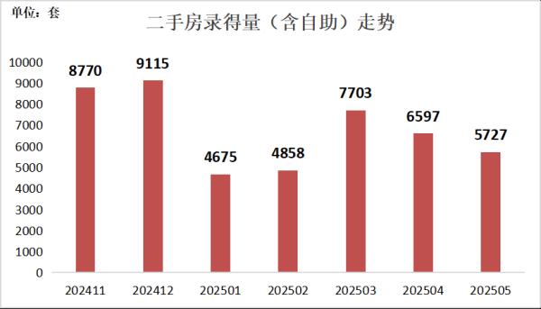 最好的股票配资导航网 深房中协：5月深圳二手房录得量维持5000套以上水平